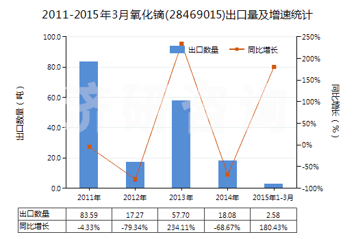 2011-2015年3月氧化鏑(28469015)出口量及增速統(tǒng)計(jì)